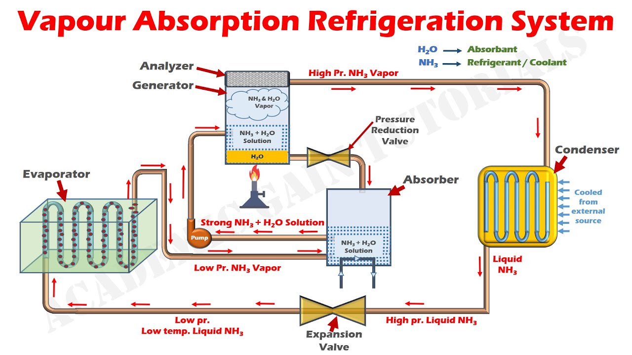 What Is Vapour Absorption Refrigeration System?